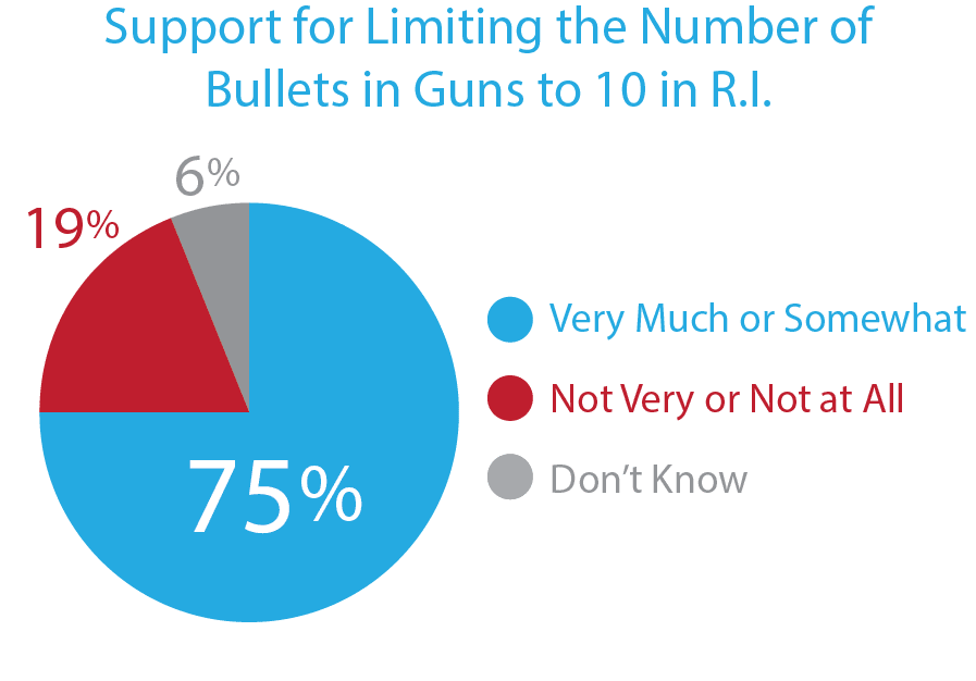 75% Support Restring the Number of Bullets in Guns to 10 in RI