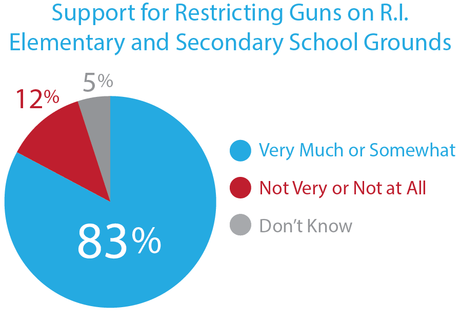 83% Support Restricting Guns on School Grounds in RI