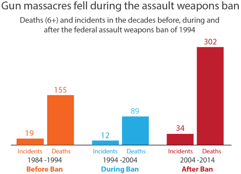 Regulating Assault Weapons Rhode Island Coalition Against Gun Violence