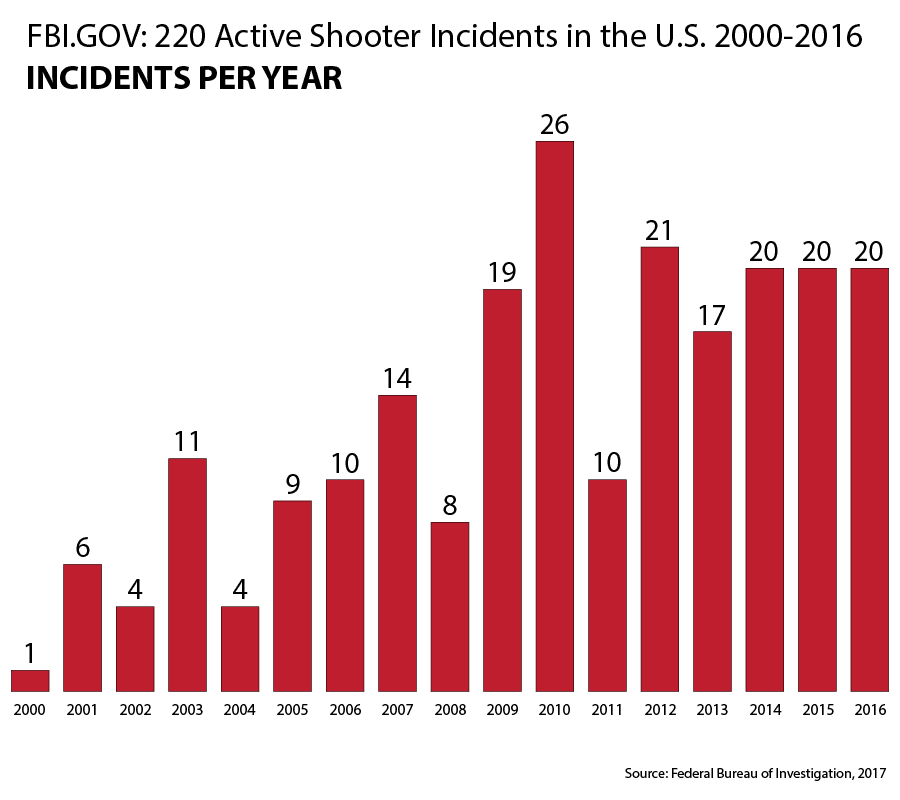 220 Active Shooter Incidents in the U.S. 2000-2016