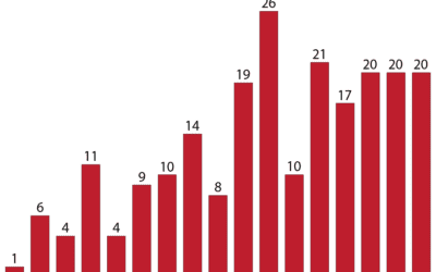 FBI Data Shows Big Upward Trend in Gun Massacres