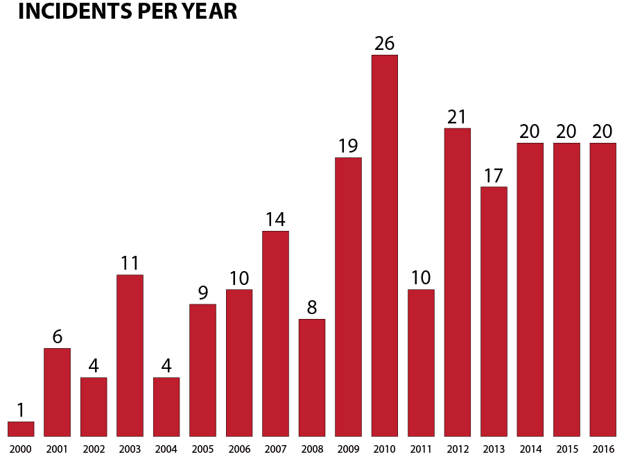 FBI Data Shows Big Upward Trend in Gun Massacres