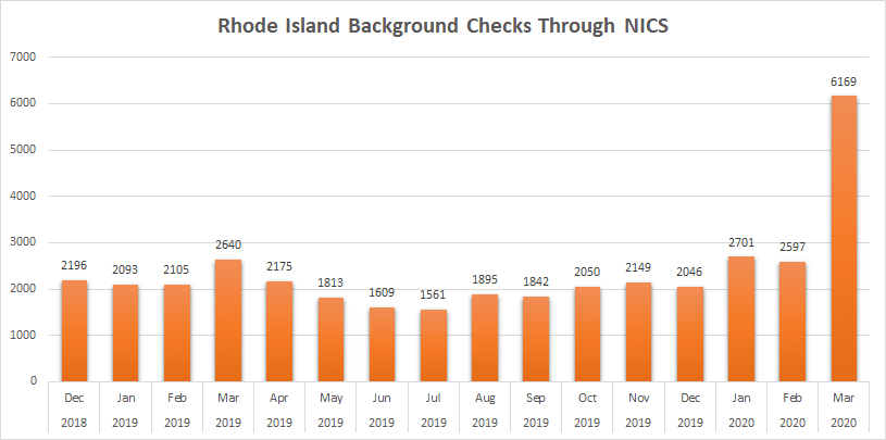 RI Background Checks Nov 1998 to March 2020