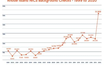 111% Increase in RI Firearm Background Checks in 2020