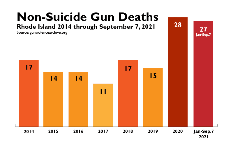 Gun Deaths Jan-Sep 9 2021-01