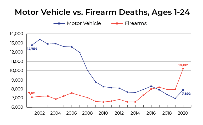 Motor Vehicle vs. Firearm Deaths, Ages 1-19