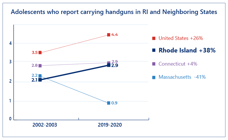 RI, CT, MA youth carrying firearms 2003 vs 2020
